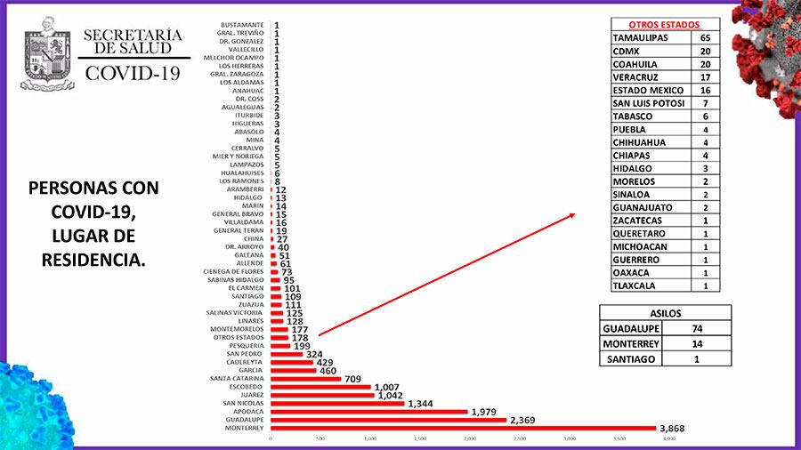 En Monterrey, hay 3 mil 868 casos.