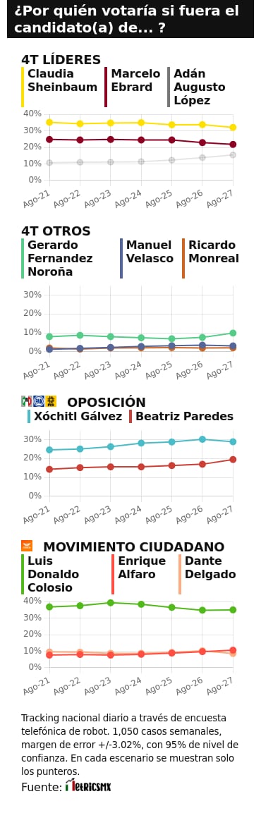 TRACKING DIARIO DE AGOSTO (METRICS MX/ SDPNOTICIAS)