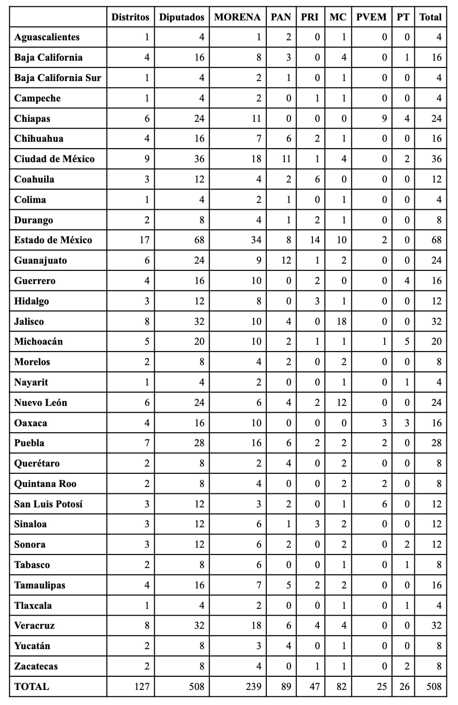 Composición total de la Cámara de Diputados