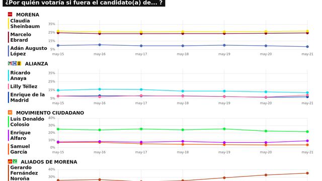 RESULTADOS DEL TRACKING DIARIO DE LA ENCUESTA METRICSMX, PARA LAS ELECCIONES PRESIDENCIALES DE 2024