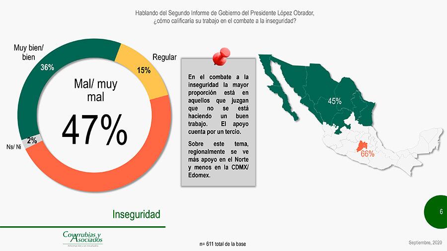 AMLO también reprueba en seguridad.