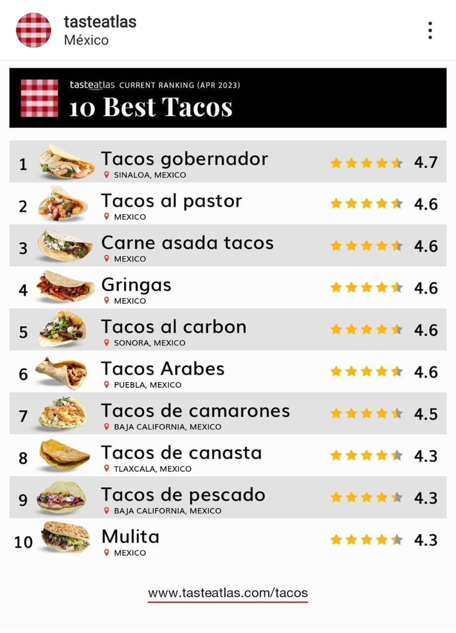 Taste Atlas publica la lista de los 10 mejores tacos