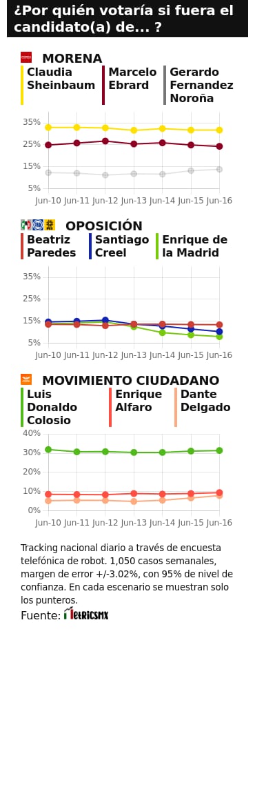 TRACKING DIARIO DE JUNIO (METRICS MX/ SDPNOTICIAS