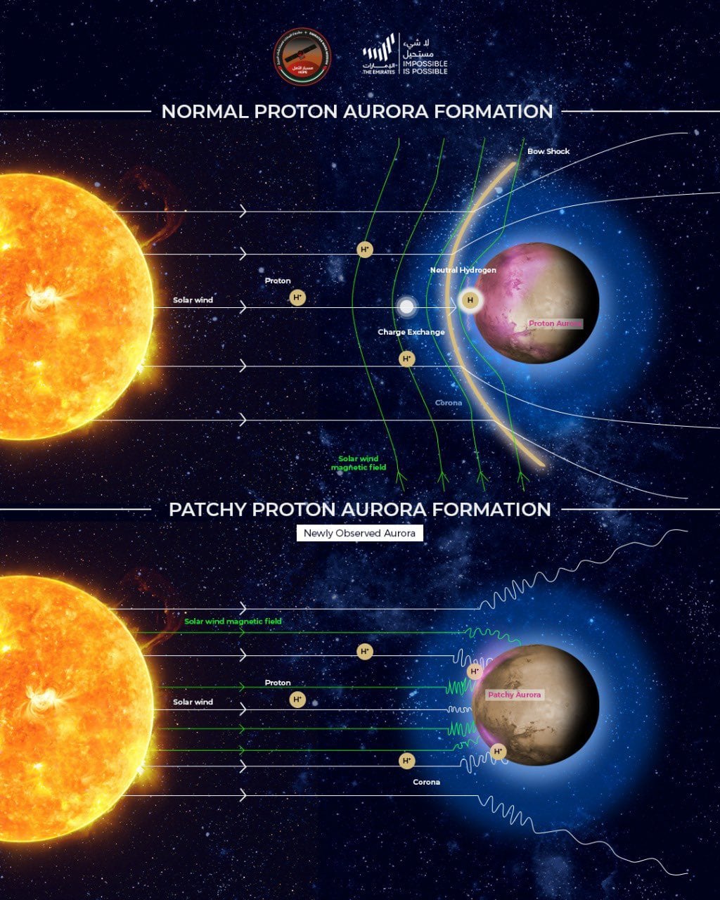 Marte revela sus espectaculares auroras de protones