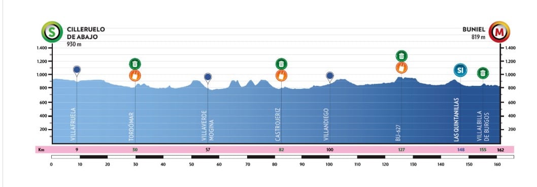 Recorrido Etapa 2 Vuelta a Burgos