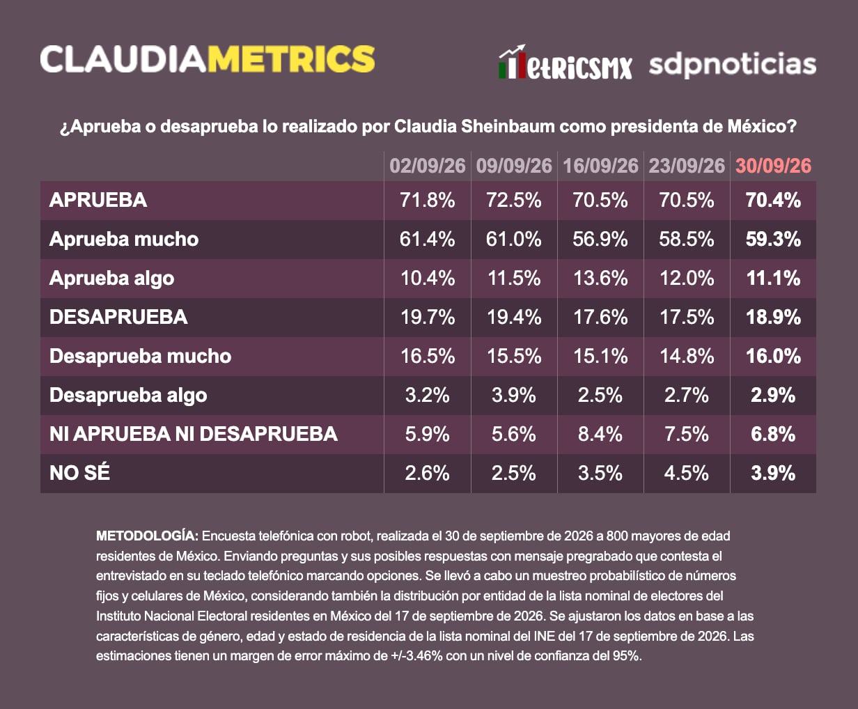 Claudia Sheinbaum cierra septiembre con 70.4% de aprobación