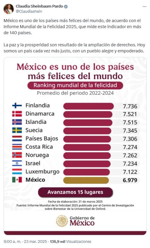 Claudia Sheinbaum presume estudio en el que México es uno de los países “más felices” en el mundo, según Oxford