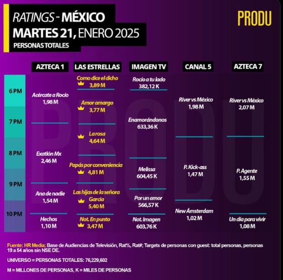 Las hijas de la señora García lideran el rating y aplasta