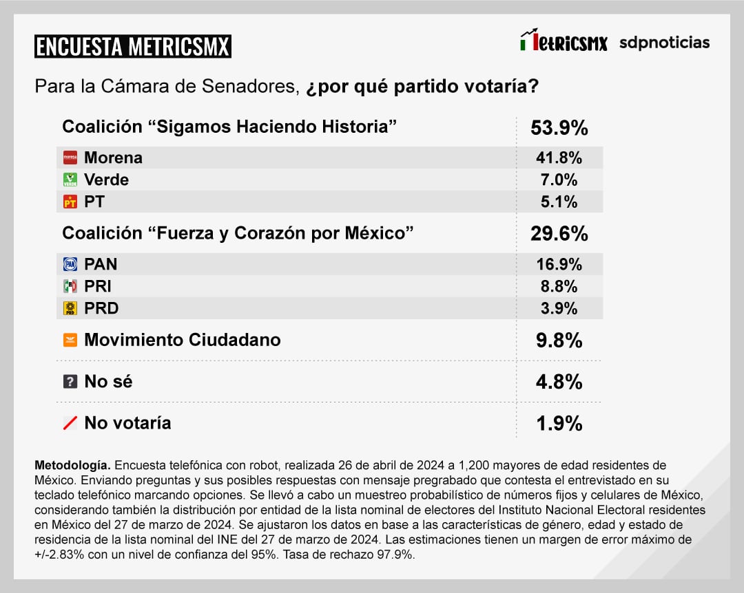 Encuesta MetricsMX Presidencia 2024 al 26 de abril de 2024