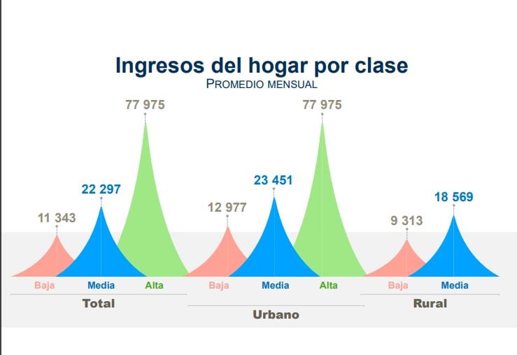 ¿A qué clase social perteneces? Esto dice el INEGI