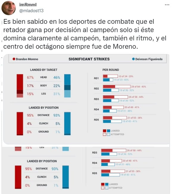 Críticas por "robo" a Brandon Moreno