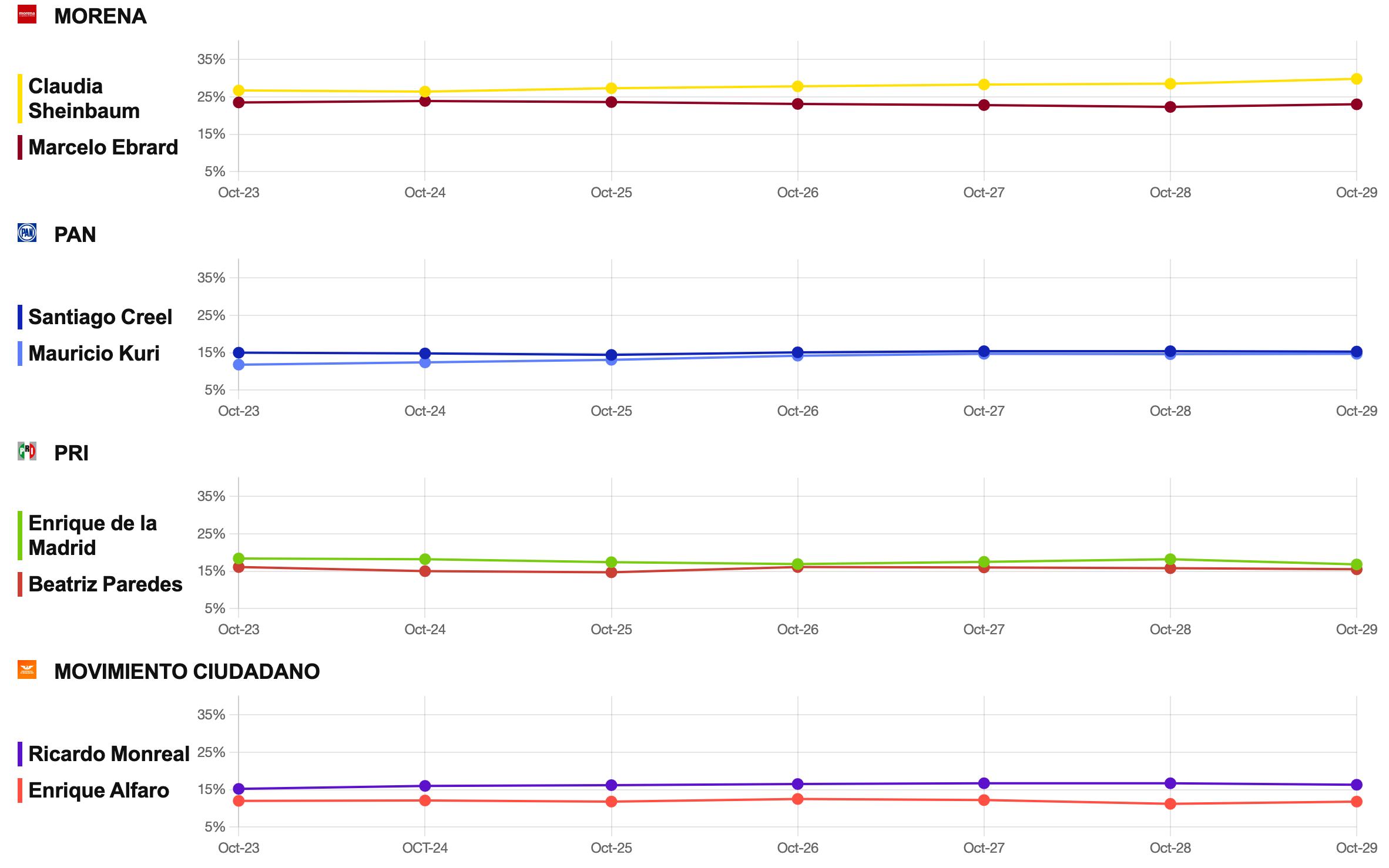Tracking diario candidatos elecciones 2024 del 30 de octubre