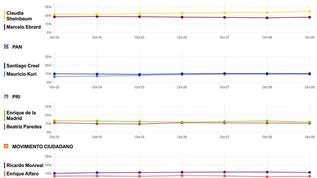 Tracking diario candidatos elecciones 2024 del 30 de octubre