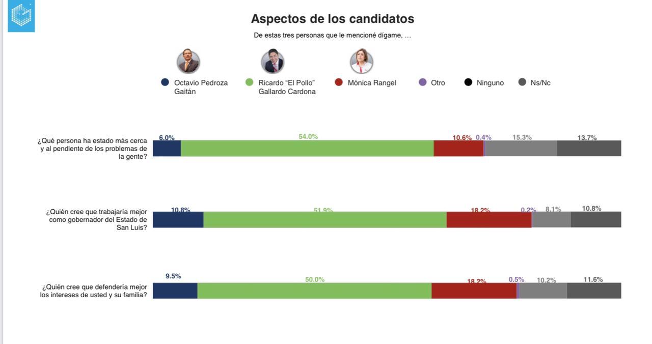 Ricardo Gallardo se posiciona como el mejor aspectado entre los electores.