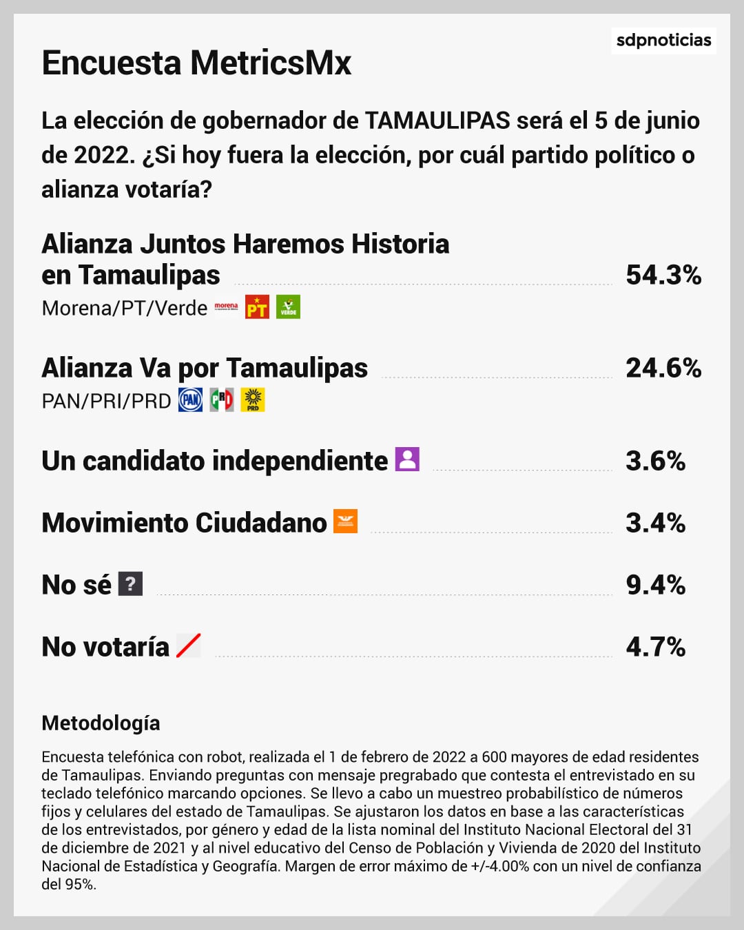 Encuesta MetricsMX Elecciones 2022 Tamaulipas