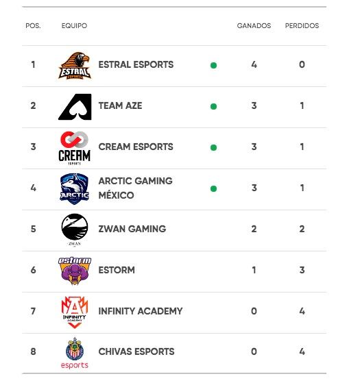 Posiciones División de Honor