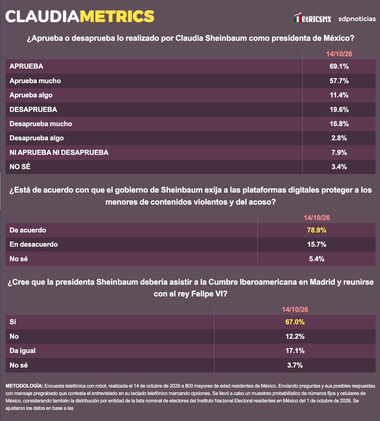 La aprobación de Claudia Sheinbaum se mantiene estable durante octubre; ciudadanos respaldan medidas digitales y agenda internacional.