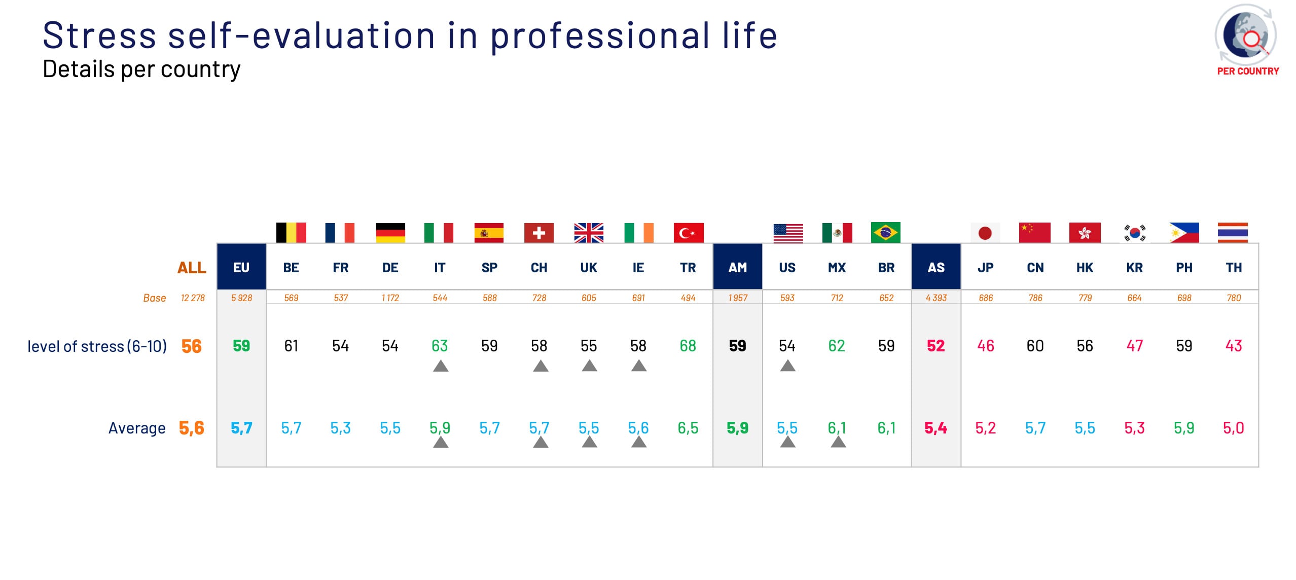 México está en tercer lugar entre los países con más estrés laboral