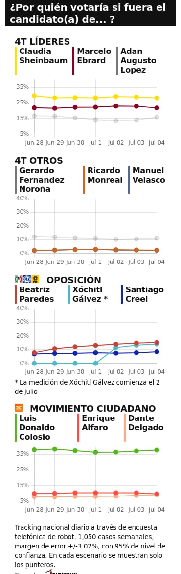 TRACKING DIARIO DE JULIO (METRICS MX/ SDPNOTICIAS)