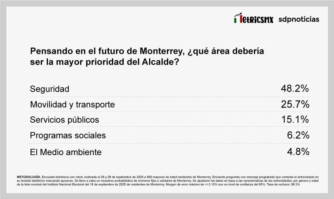 Encuesta MetricsMx. 30 de septiembre de 2025