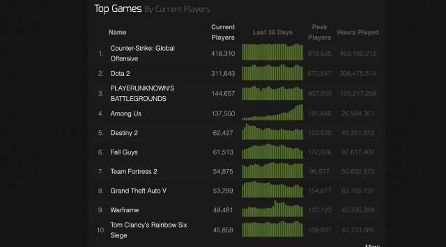 Estadísticas de Steam