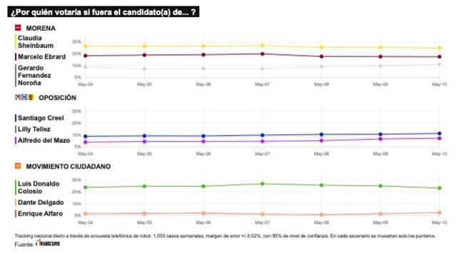 TRACKING DIARIO DE MAYO (METRICS MX/ SDPNOTICIAS)