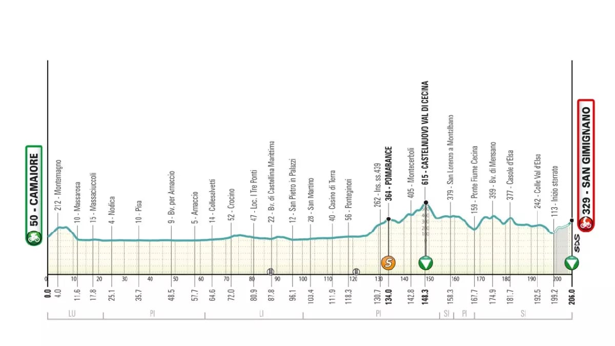 Recorrido Etapa 2 Tirreno-Adriático 2026