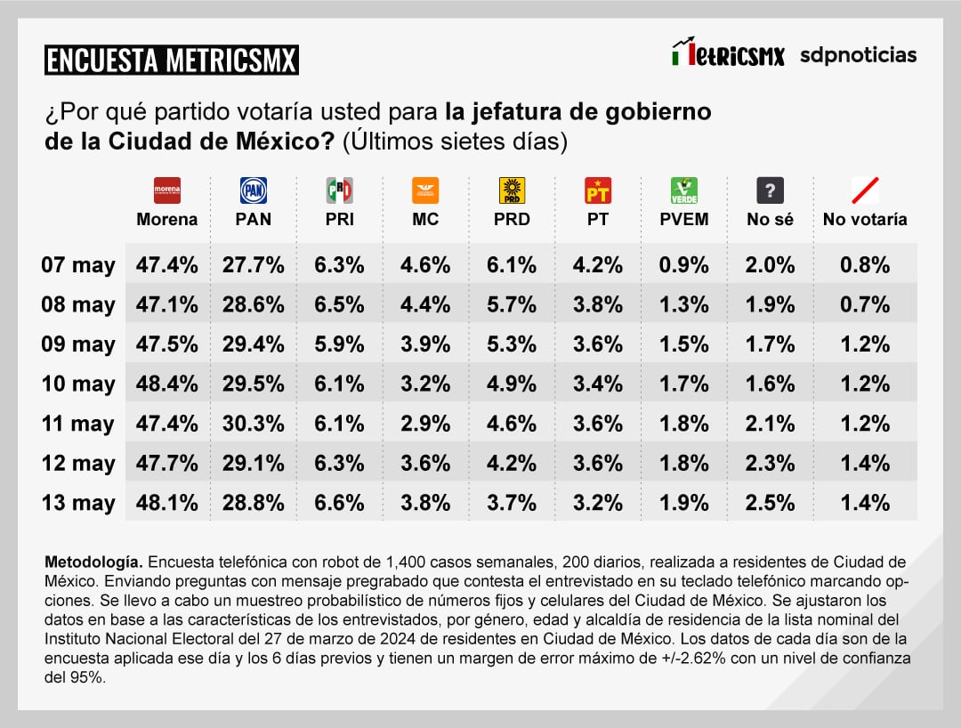 Tracking MetricsMx CDMX al 13 de mayo