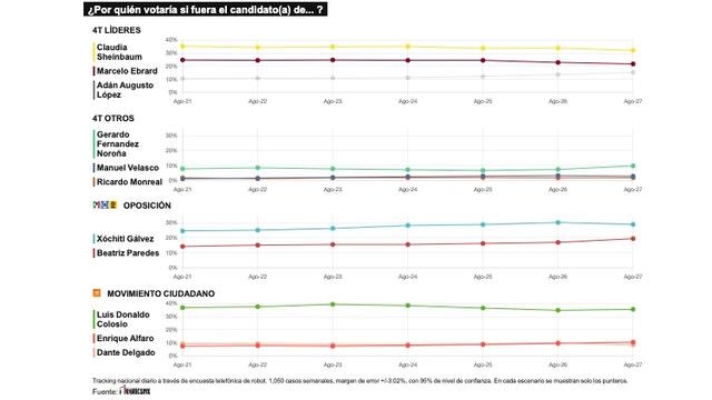 TRACKING DIARIO DE AGOSTO (METRICS MX/ SDPNOTICIAS)