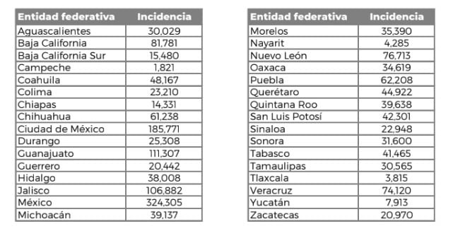 ¿Cuál es el estado más inseguro de México?