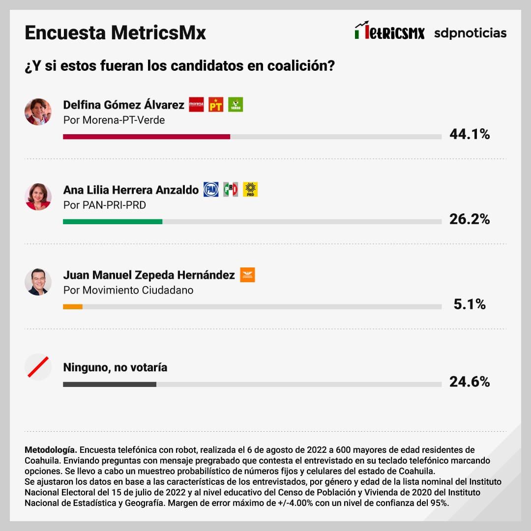 Escenario 4 de la Encuesta MetricsMx con Ana Lilia Herrera Anzaldo como candidata de la coalición Va por México en las elecciones 2023 del Estado de México