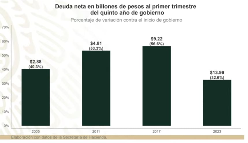AMLO da cifras sobre economía de México