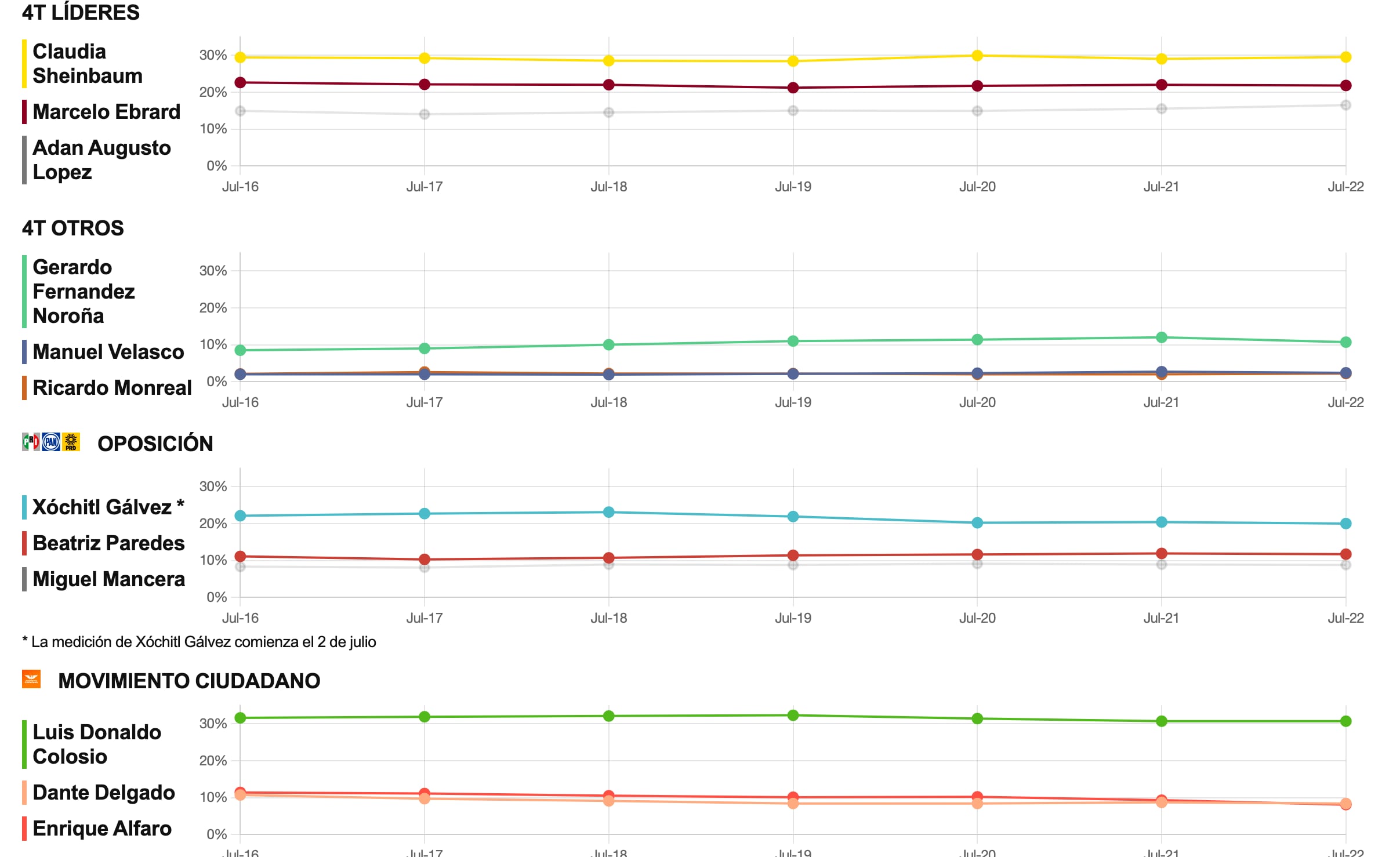 Tracking diario de posibles candidatos presidenciales