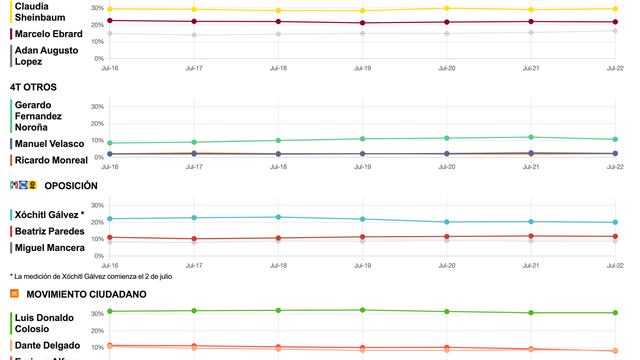 Tracking diario de posibles candidatos presidenciales