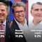 La encuesta de encuestas: En el promedio de todas las encuestas, Claudia Sheinbaum es primera y Marcelo Ebrard es segundo