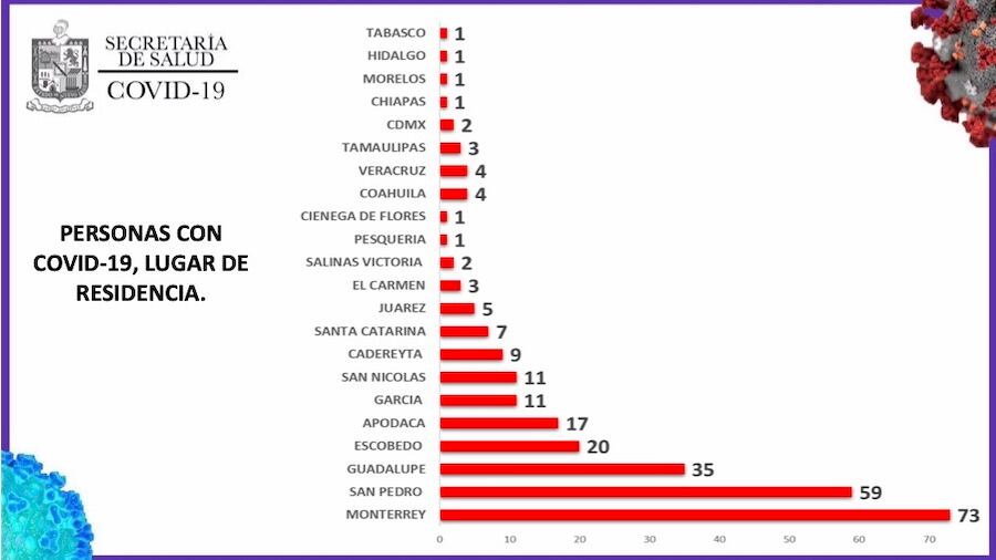El municipio de Monterrey se mantiene a la cabeza con 73 casos.