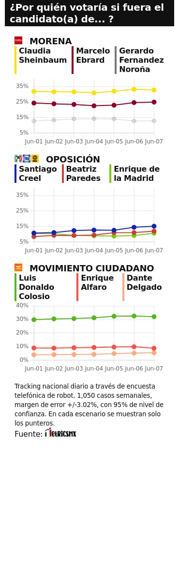 TRACKING DIARIO DE JUNIO (METRICS MX/ SDPNOTICIAS)