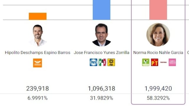 PREP mantiene 58.32% de ventaja para Rocío Nahle