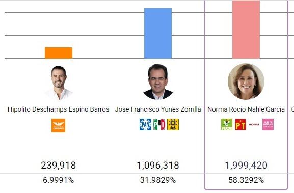 PREP mantiene 58.32% de ventaja para Rocío Nahle