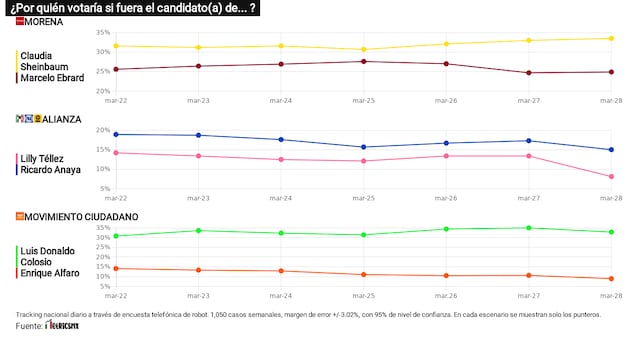 Tracking diario de candidatos a la presidencia 2024