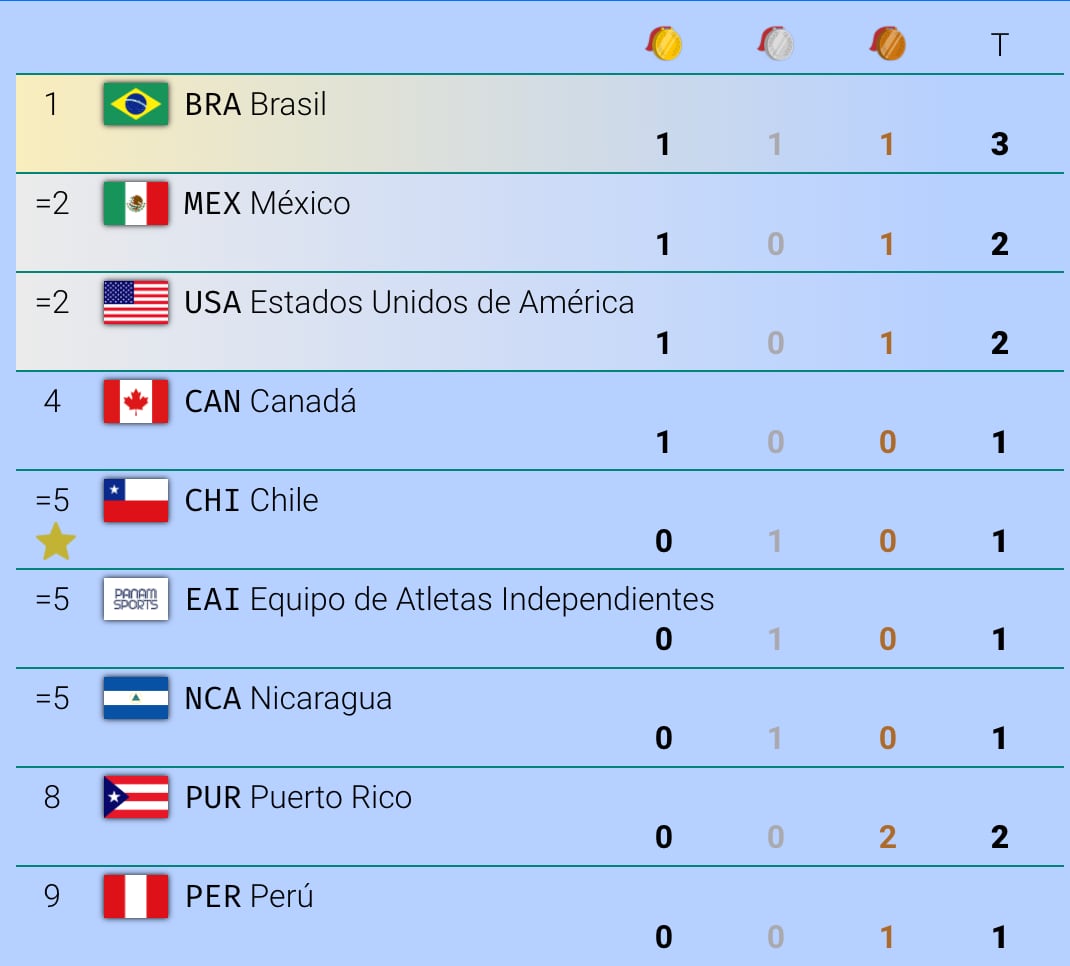 Medallero Juegos Panamericanos Santiago 2023 (21 de octubre a las 09:45 horas)