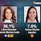 Encuesta MetricsMx Guanajuato 2024: Alma Alcaraz eleva su ventaja sobre Libia Dennise rumbo a la gubernatura