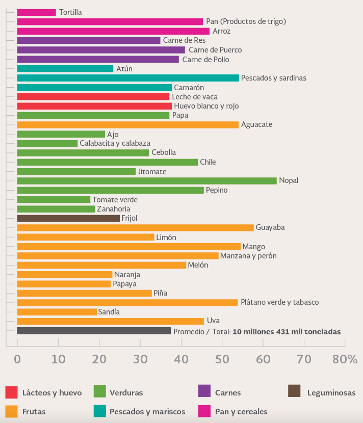 Desperdicio de alimentos, estudio sedesol