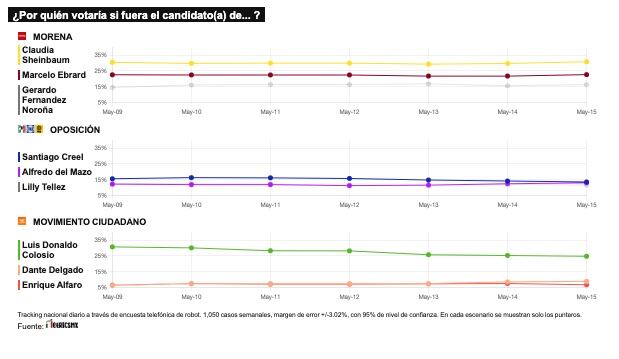 TRACKING DIARIO DE MAYO (METRICS MX/ SDPNOTICIAS)