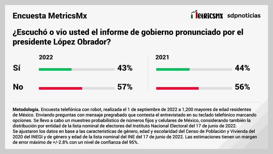 Encuesta MetricsMx sobre el 4to Informe de AMLO