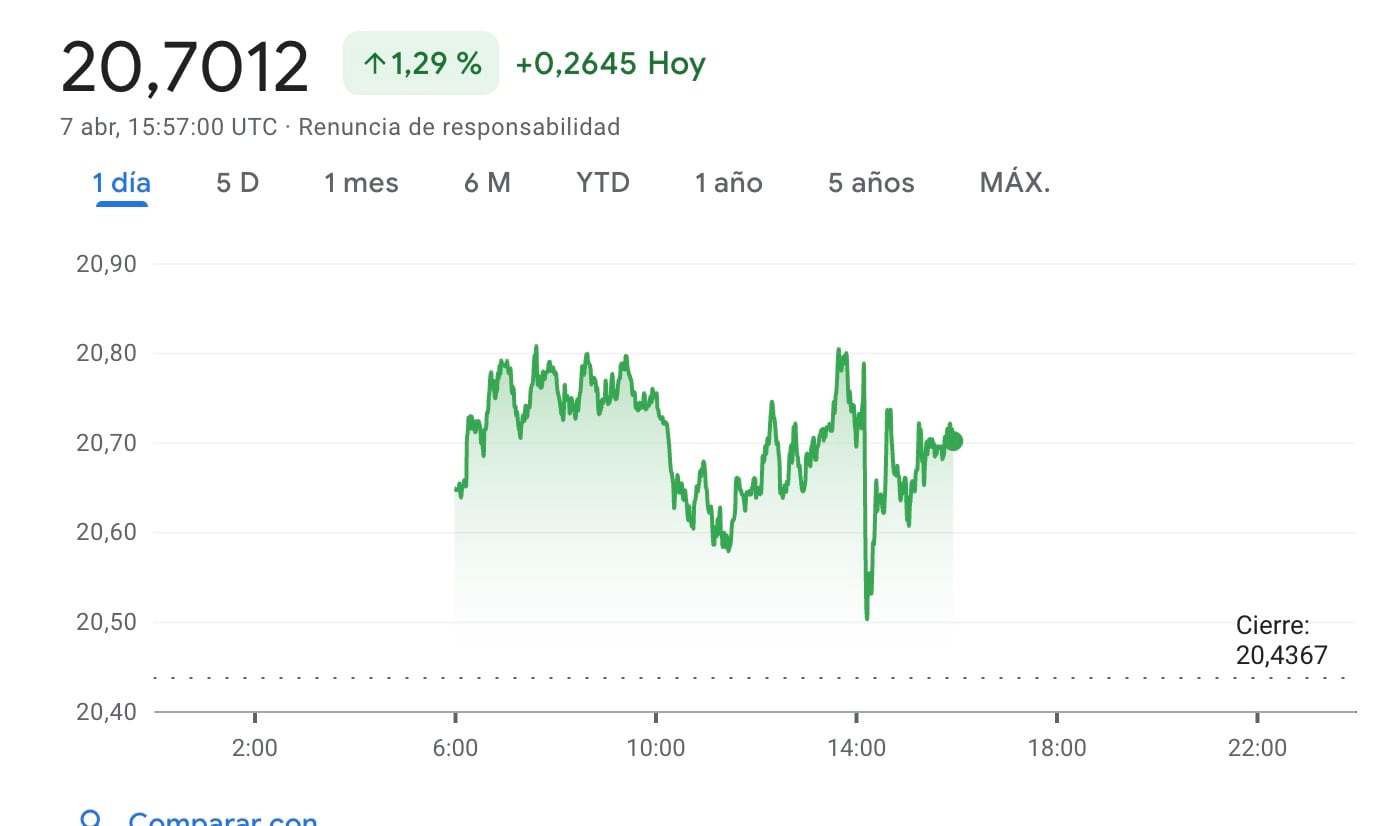 Precio del dólar en México hoy 7 de abril