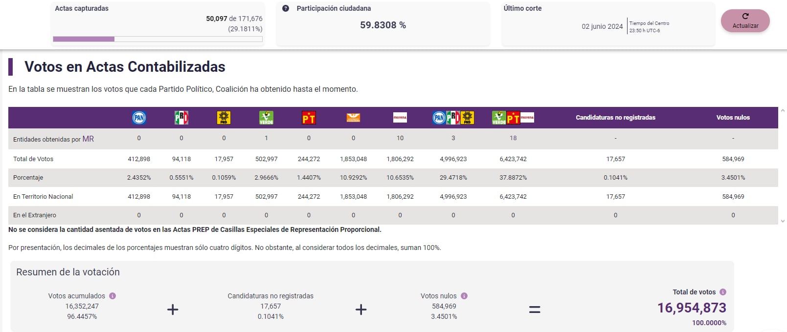 PREP Cámara de Senadores elecciones 2024