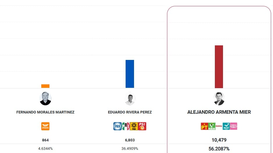 Actualización 22 hrs PREP Puebla
