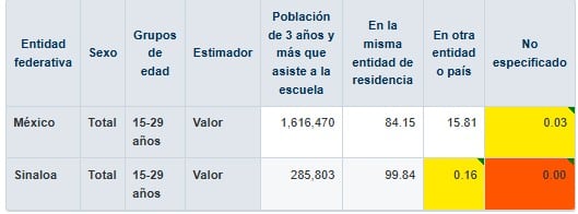 Desplazamiento para asistir a la escuela en Estado de México y Sinaloa