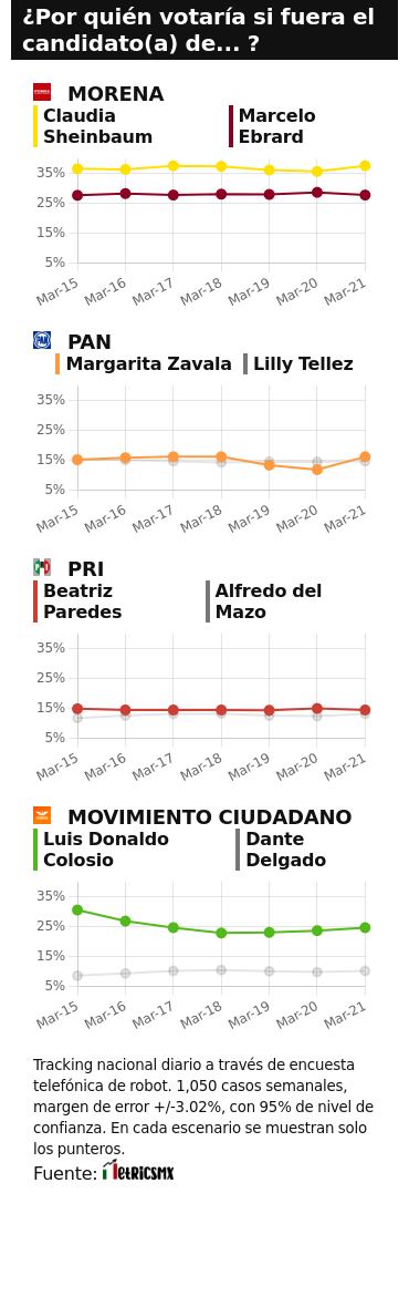 TRACKING DIARIO DE MARZO (METRICS MX/ SDPNOTICIAS)